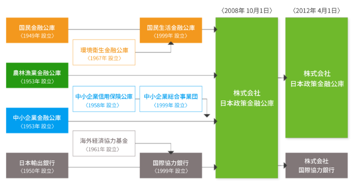 日本政策金融公庫の歴史